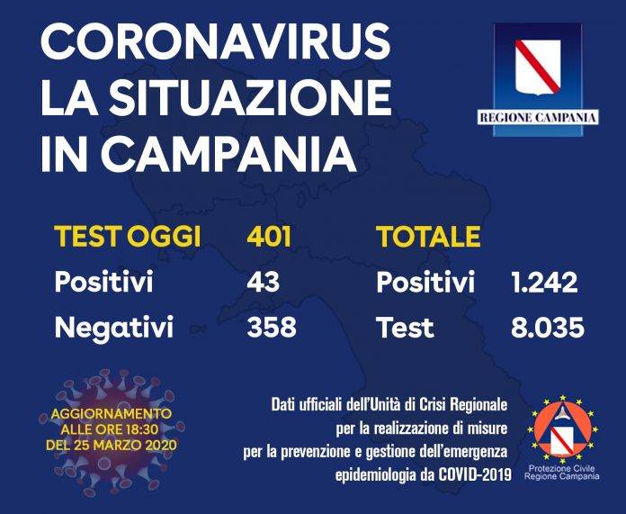 coronavirus dati campania