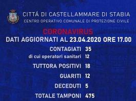castellammare coronavirus