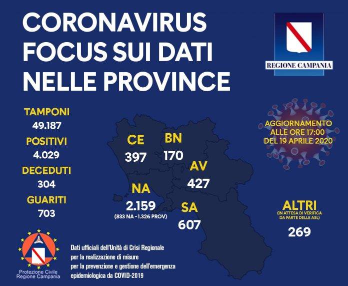 coronavirus campania