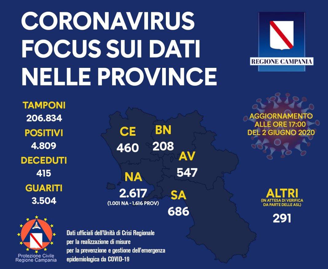 coronavirus campania