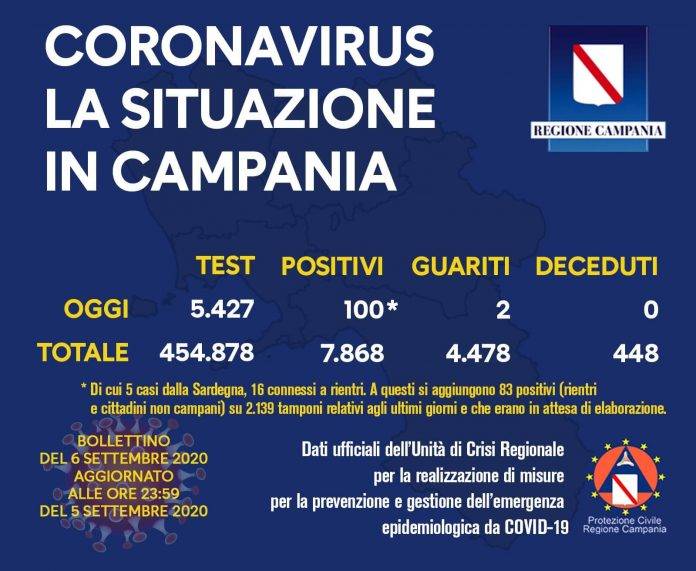 Covid-19 Campania