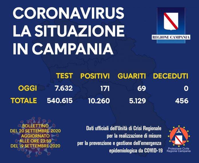 Covid-19 Campania