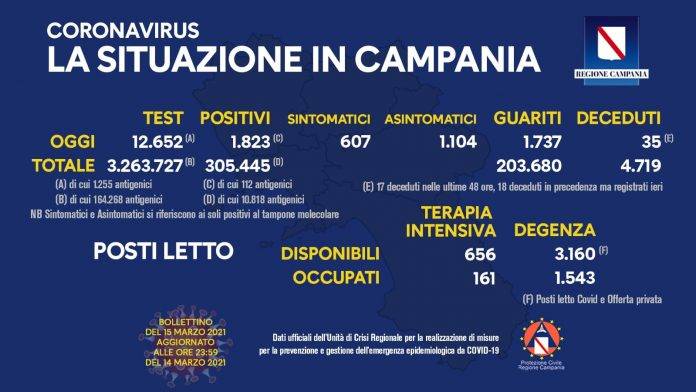 covid in campania