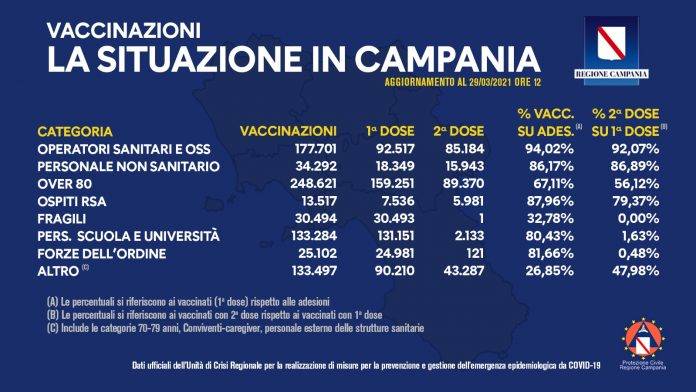 Bollettino Vaccinazioni 29 marzo