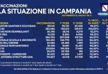 Vaccini Milione dosi Campania