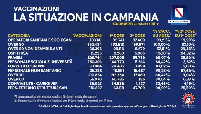 Vaccini Milione dosi Campania