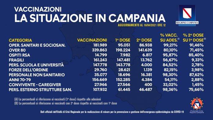 Campagna vaccinale in campania