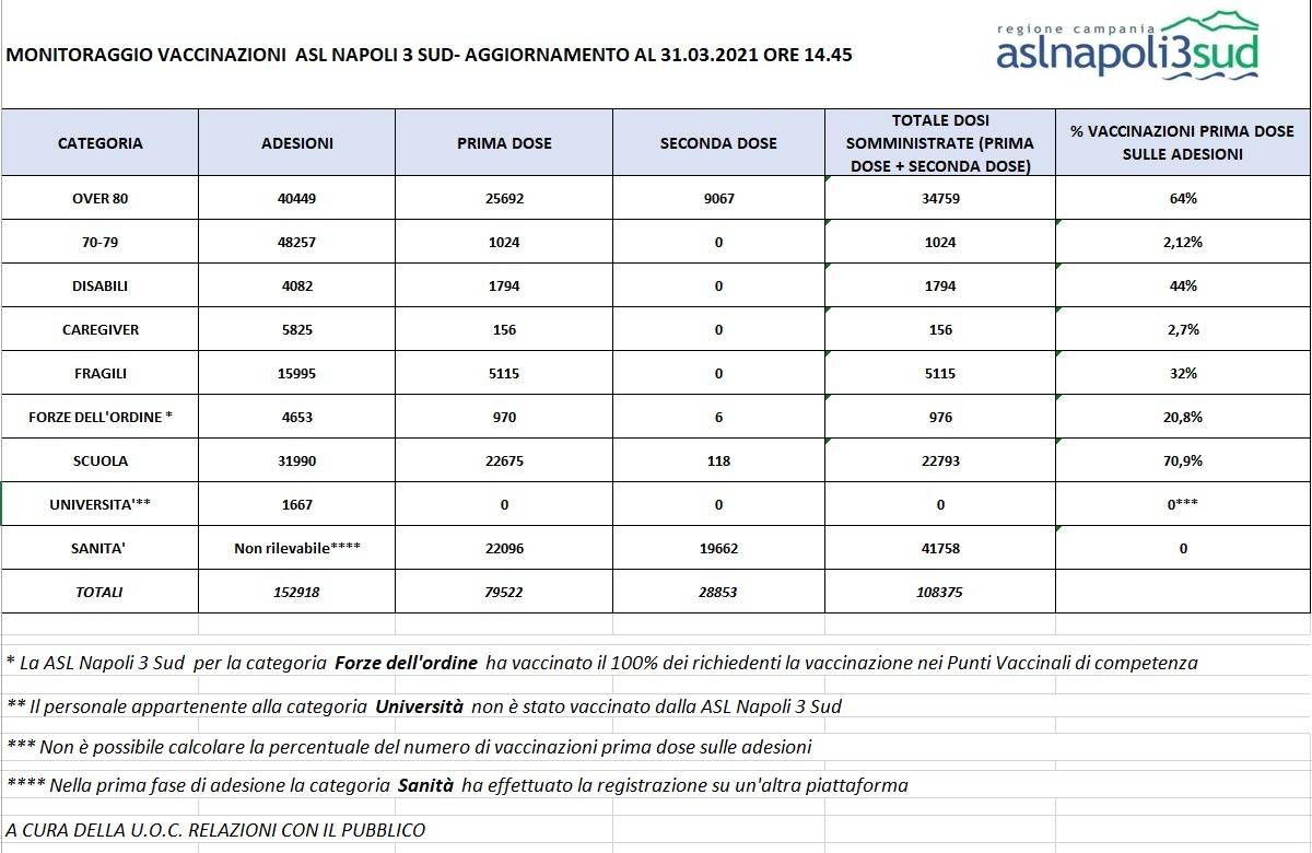 Bollettino vaccinati ASL