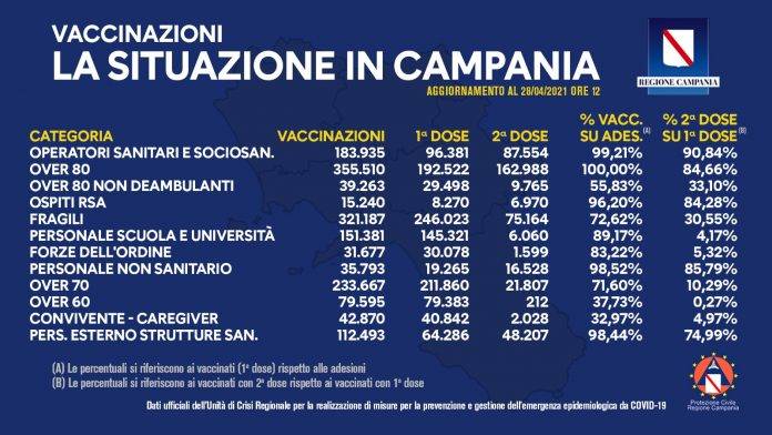 vaccinazioni campania