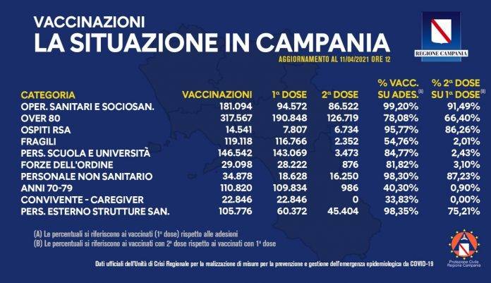 vaccini campania