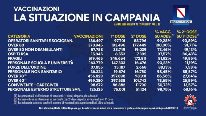 bollettino vaccini campania