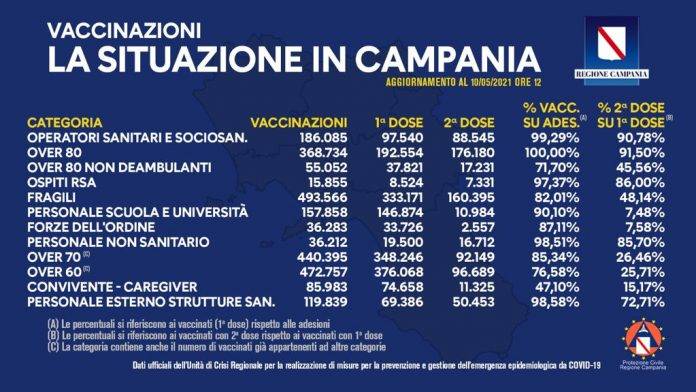 vaccinazioni in campania