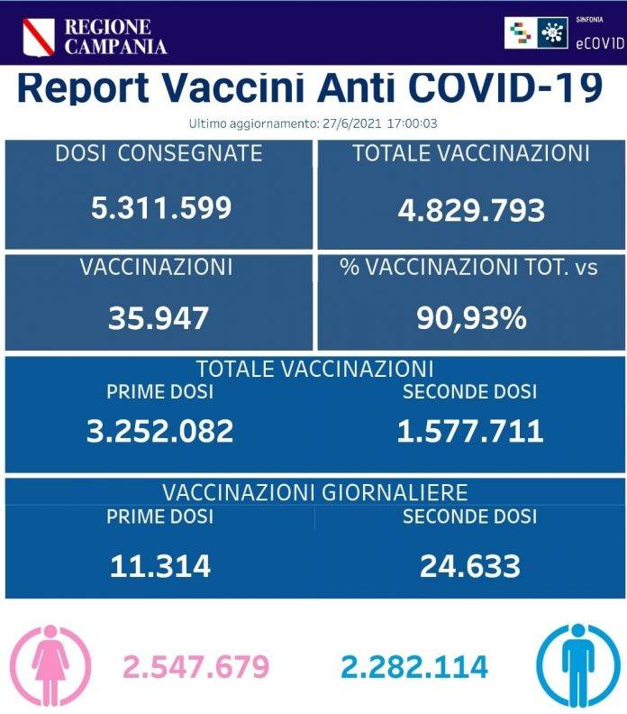 vaccini campania