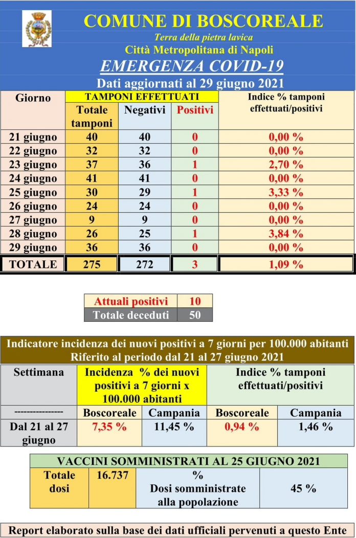covid boscoreale