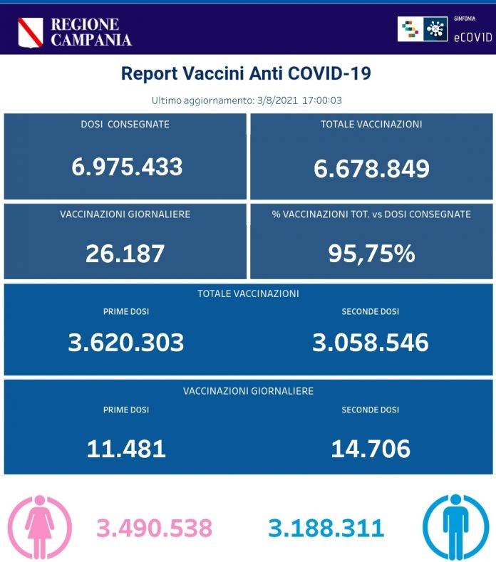 vaccinazioni campania