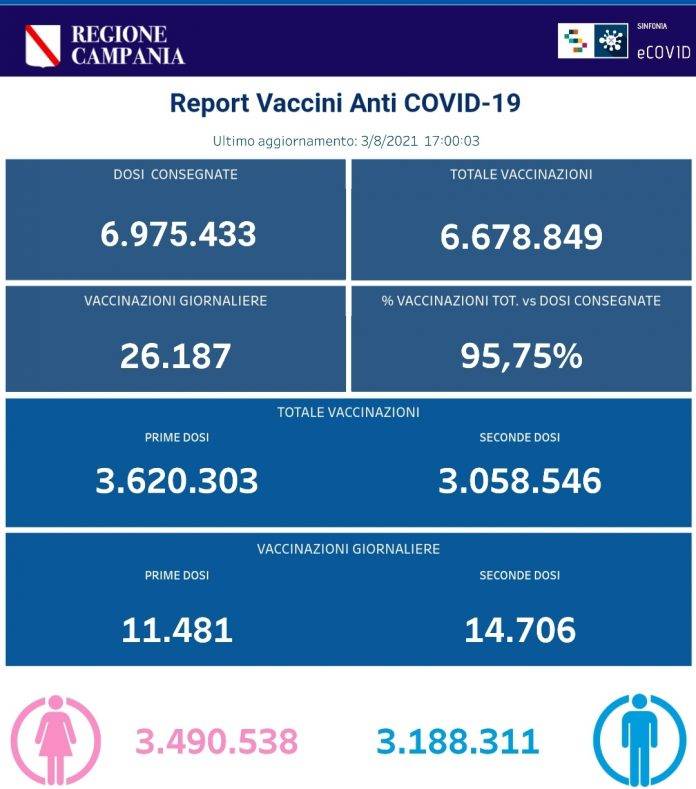 vaccinazioni campania