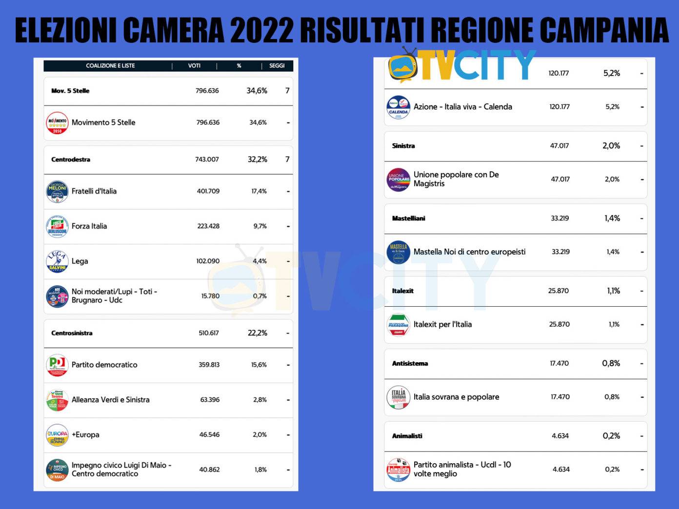 ELEZIONI CAMERA 2022 RISULTATI REGIONE CAMPANIA