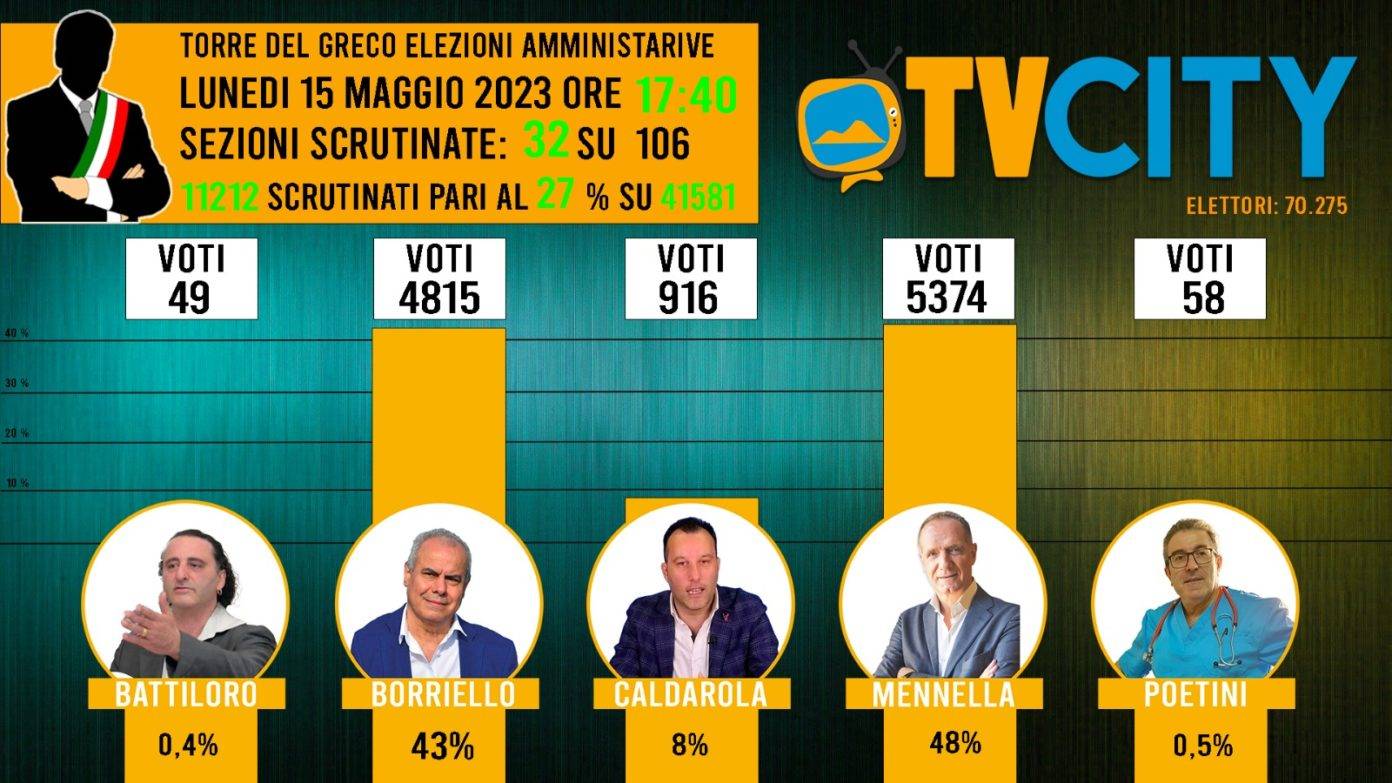 Elezioni a Torre del Greco, proseguono gli aggiornamenti. In testa Mennella Elezioni a Torre del Greco, proseguono gli aggiornamenti. In testa Mennella
